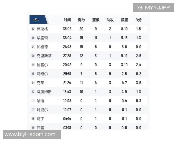 寒冰射手克莱替补出场17分钟全场失准三分球五投皆失未能得分