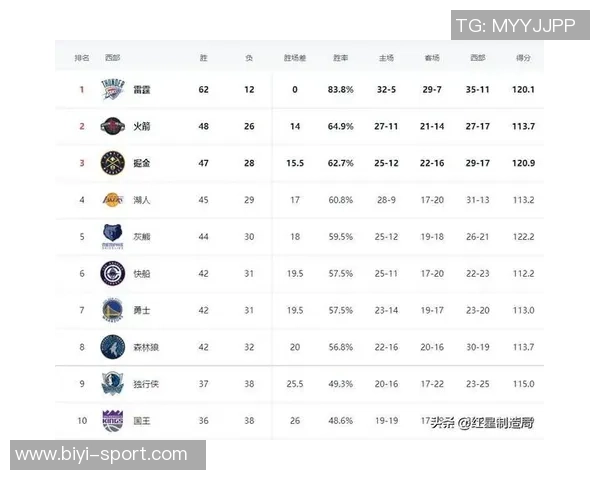 NBA实力榜更新雷霆继续领跑马刺强势进入前三湖人排名下滑至第十二位 NBA实力榜更新雷霆继续领跑马刺强势进入前三湖人排名下滑至第十二位