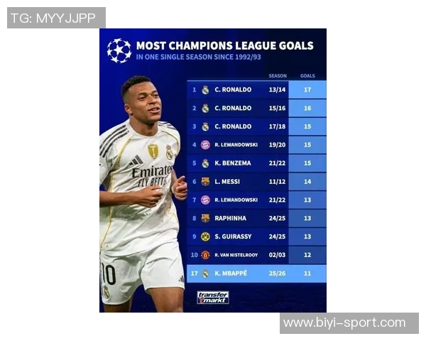 本赛季欧冠射门次数排行榜揭晓姆巴佩领跑格林伍德紧随其后 本赛季欧冠射门次数排行榜揭晓姆巴佩领跑格林伍德紧随其后